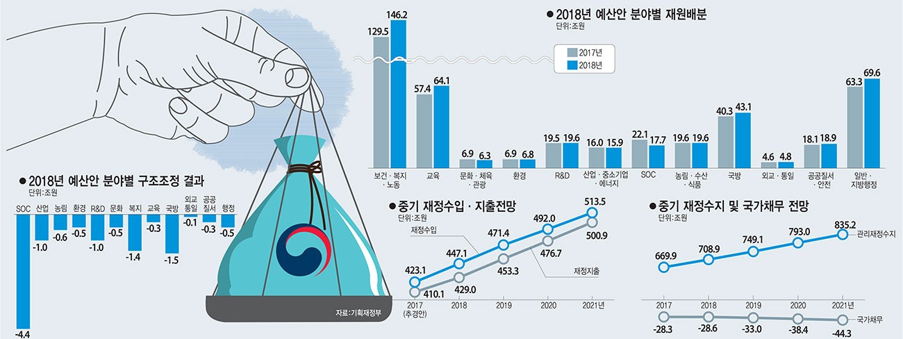 [2018년 예산안]文정부 첫 예산, 국정과제에 '집중'…장밋빛 세수전망엔 우려도