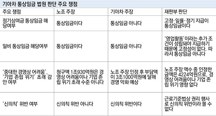 [이슈분석]기아차발 통상임금 우려 확산...추가비용 38조원-사회적손실 32조, '신의칙' 세부 기준 마련 시급