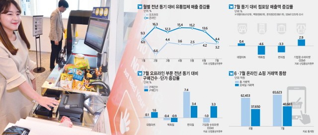 [이슈분석]전통 유통가, 4차산업혁명에 접속...'스마트쇼핑' 신시장 개척