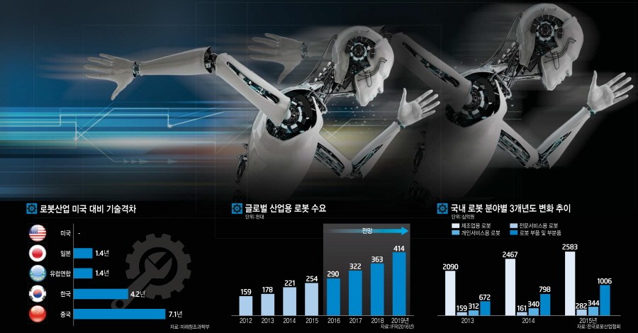 [이슈분석]'선진국 각축장' 된 로봇시장…퀀텀점프 필요한 한국