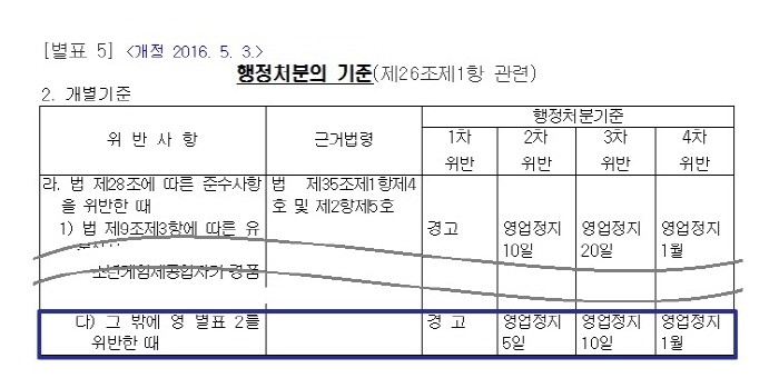 개정 시행령에 따른 변경된 '게임물 관련사업자 준수사항'위반 시 행정처분 내용. (사진=게임물관리위원회 제공)