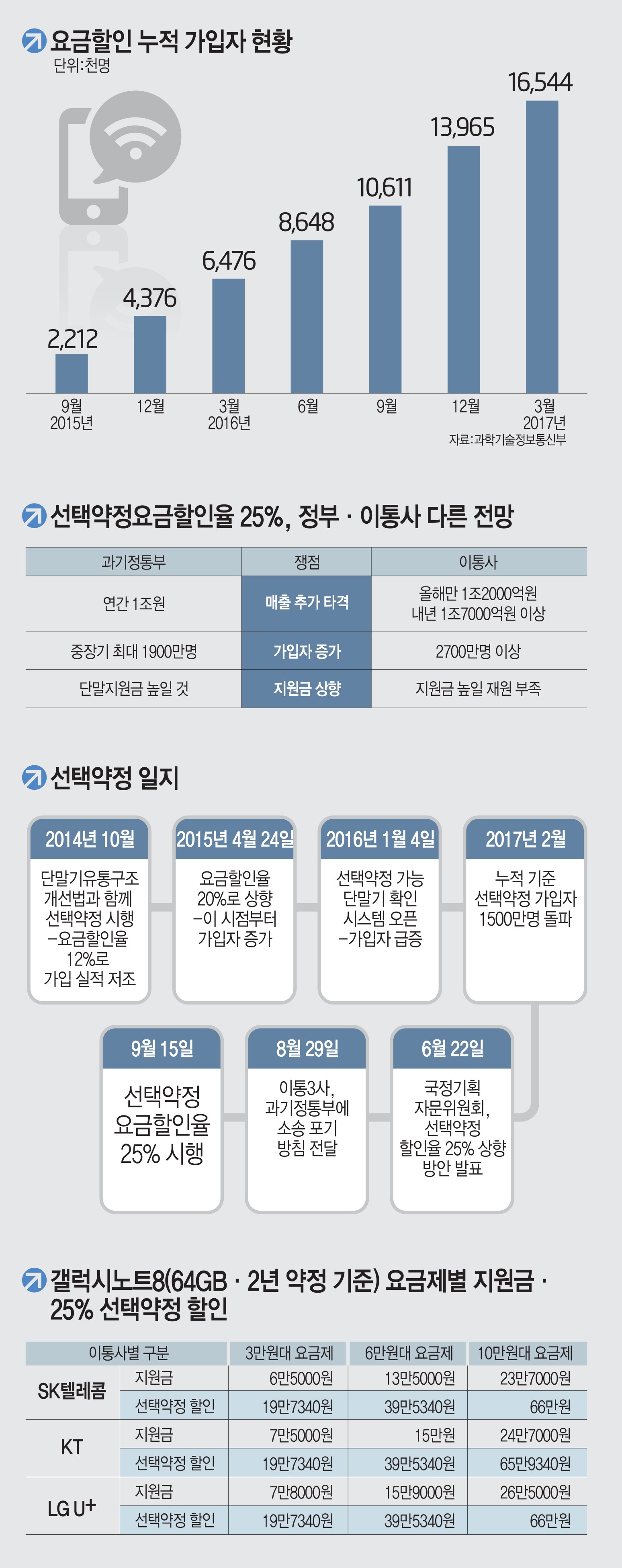 [이슈분석]선택약정할인율 25% 후폭풍 거세진다