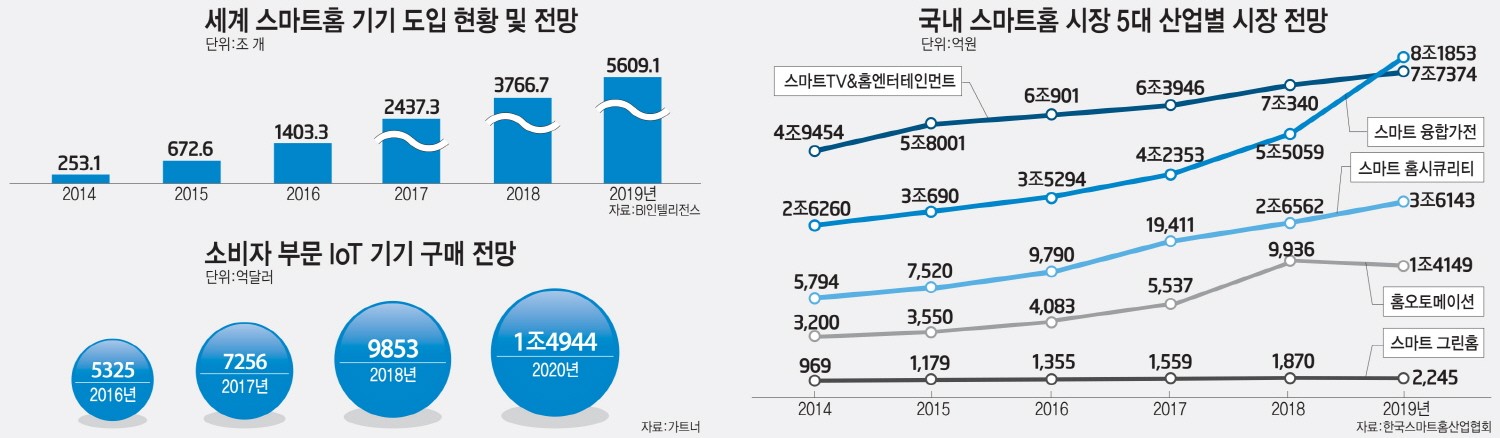 [이슈분석]스마트홈 미래 전략 '주도권 잡으려는 삼성 vs 동맹 확산 꾀하는 LG'