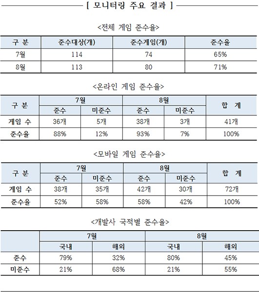 게임이용자보호센터, 확률형아이템 자율규제 모니터링 결과 공개