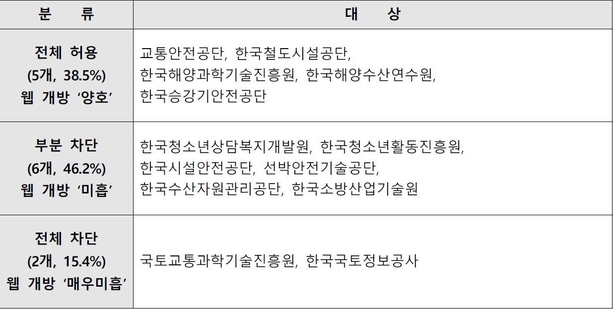 여성가족부, 국토교통부, 해양수산부, 행정안전부 산하 13개 공공기관의 웹 개방성 평가 결과