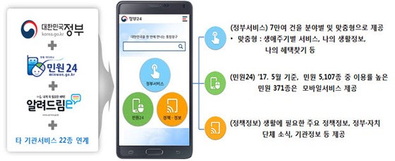 7만여 정부서비스, 통합포털 ’정부24’에서 한 번에 해결