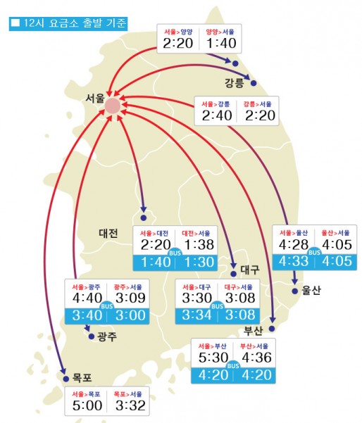 [11시 실시간 교통상황] 고속도로교통상황 '원활' 서울→부산 5시간, 울산 4시간 40분 걸린다