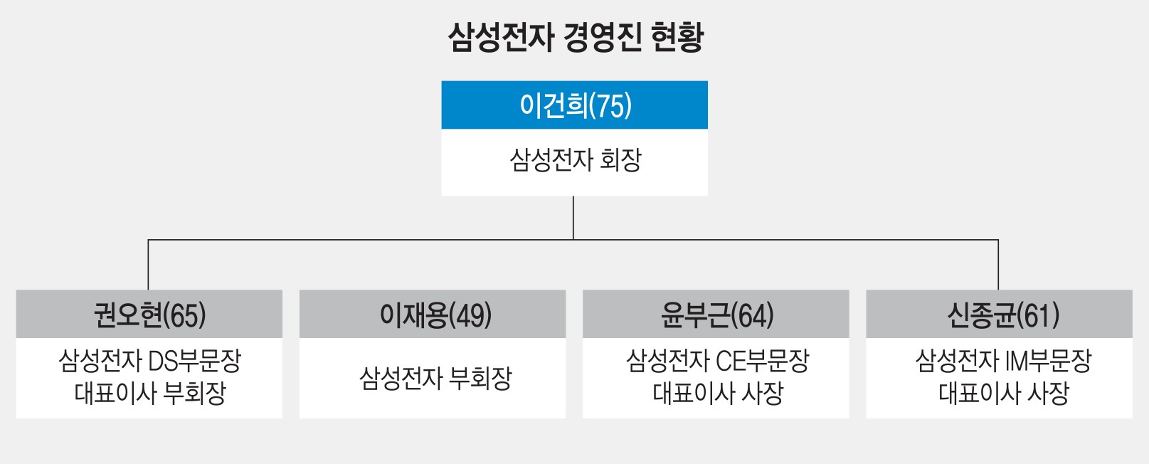 [권오현 퇴진]삼성전자 차기 CEO에 관심집중...초일류 레벨업 적임자 찾기