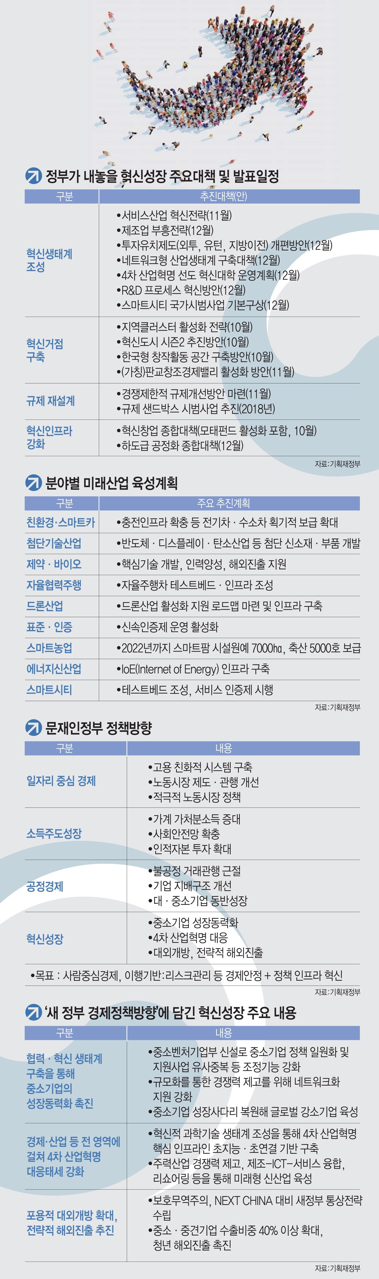 [이슈분석]개념·차별화 건너뛴 '성과중심' 혁신성장…“5년 내 성과 집착 버려야”