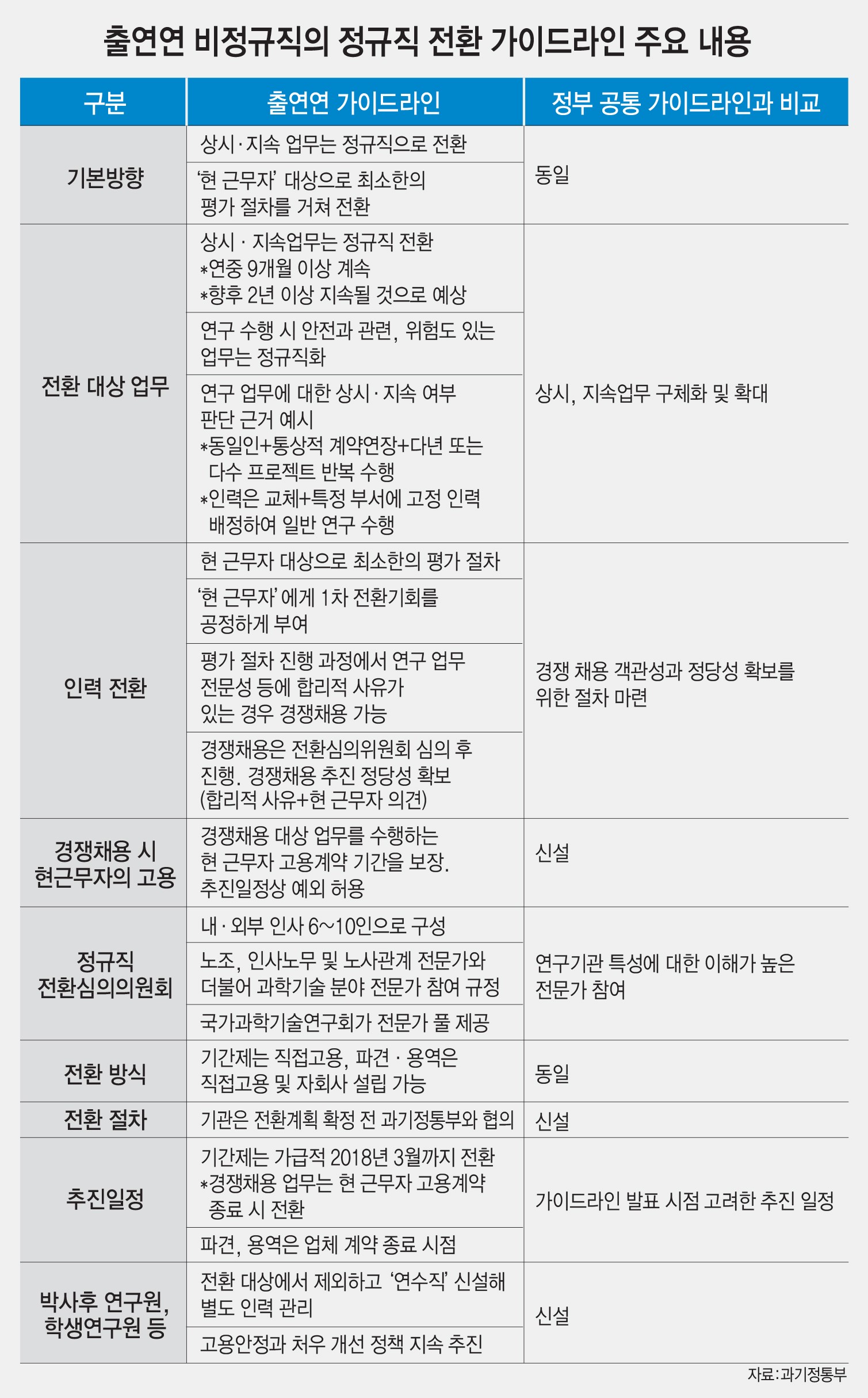 [이슈분석]출연연 비정규직 놓고 '전환' 원칙 재확인…'경쟁' 예외는 갈등 불씨로