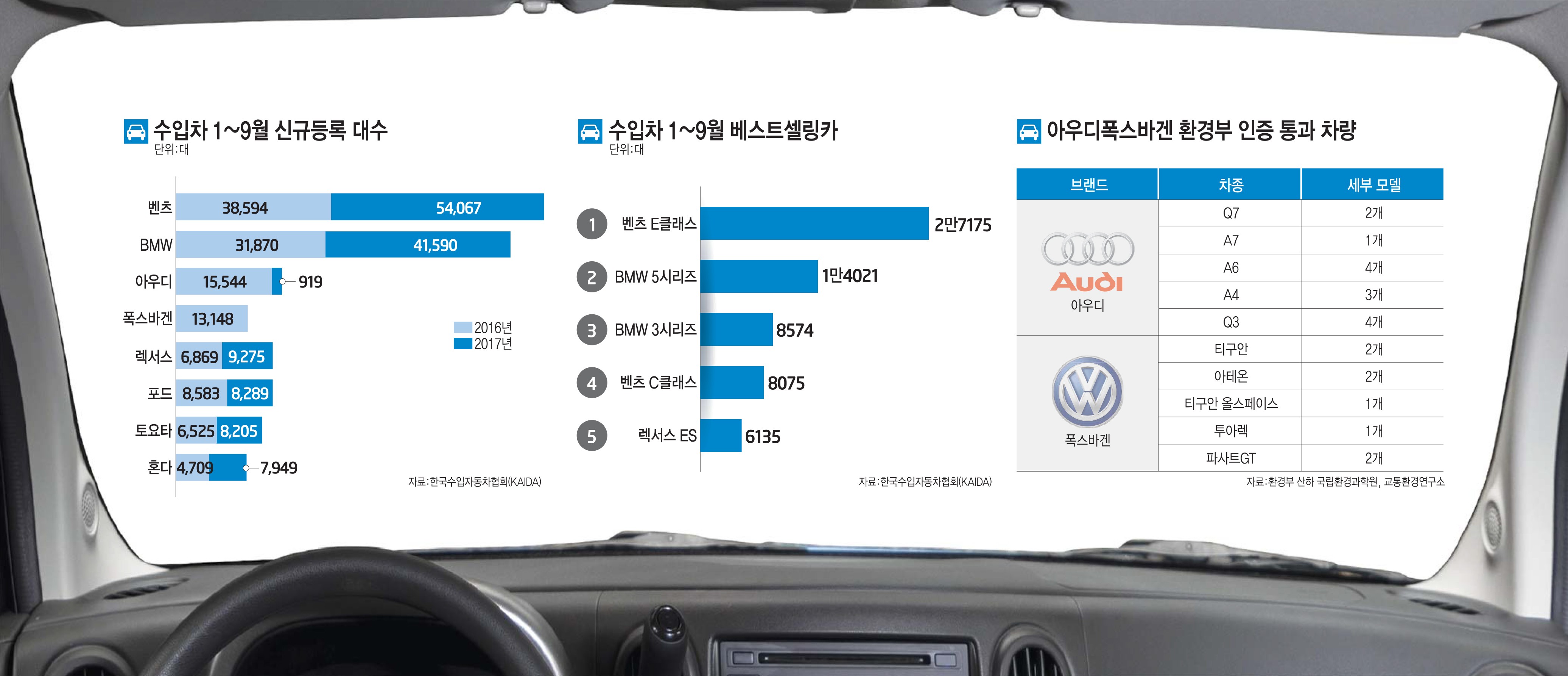 [이슈분석]기지개 켠 수입차 시장, 아우디폭스바겐도 '시동'