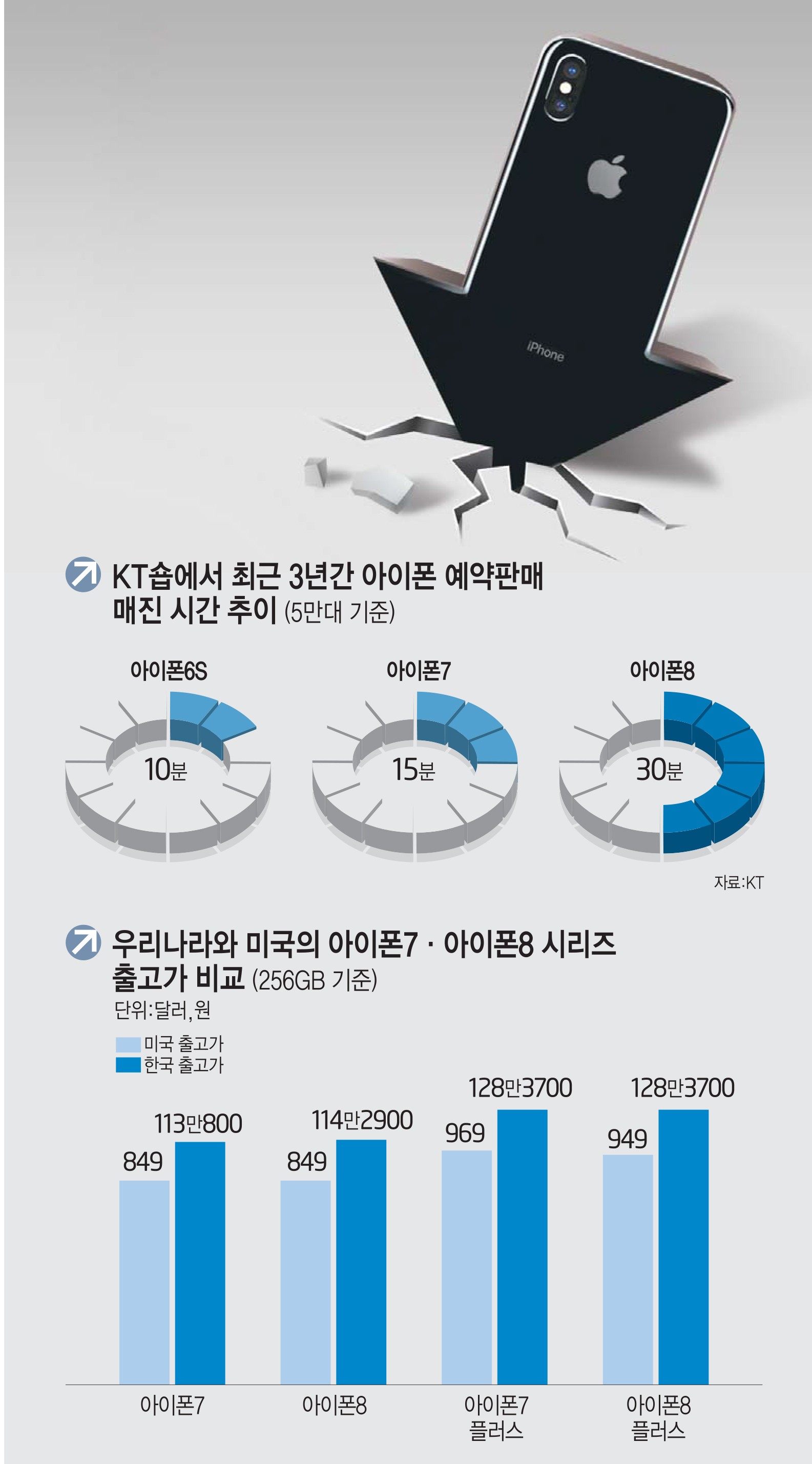 [이슈분석] 아이폰8 예판 유통점 “파리만 날렸다”