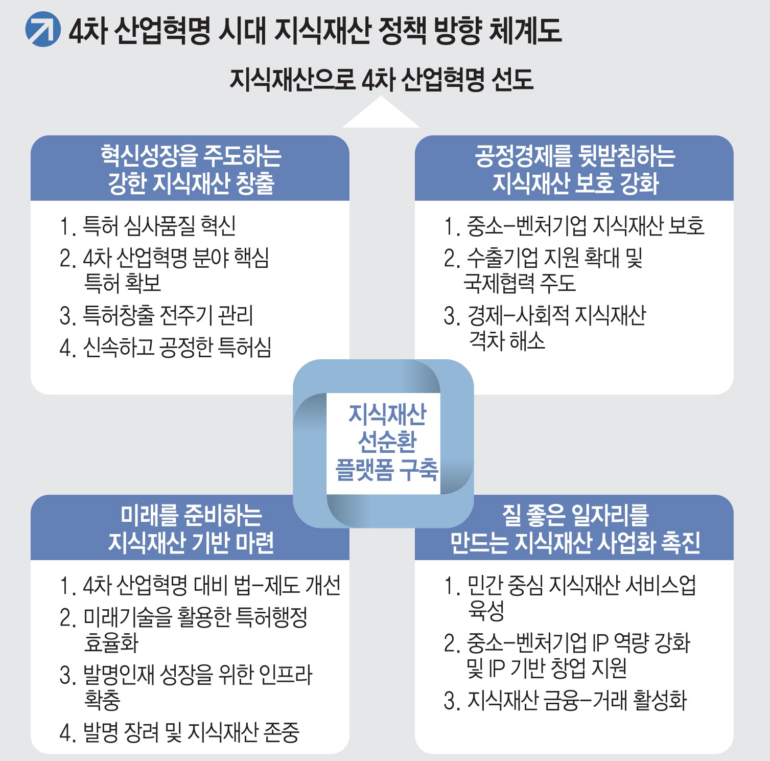 [이슈분석]4차 산업혁명시대 '지식재산으로 혁신성장·일자리 창출' 이끈다