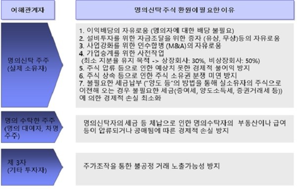 명의신탁주식 시점별 증여세 과세여부 검토