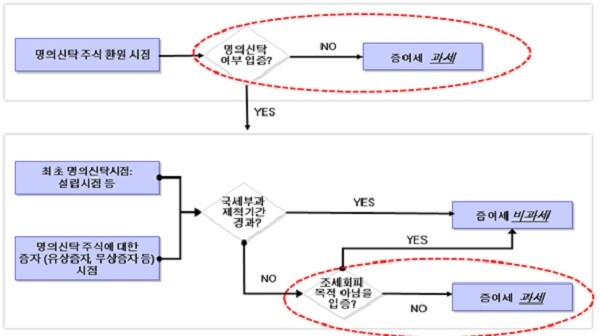 주식 명의신탁을 이용한 조세회피 유형_출처: 국세청 보도자료_2016년 10월 18일