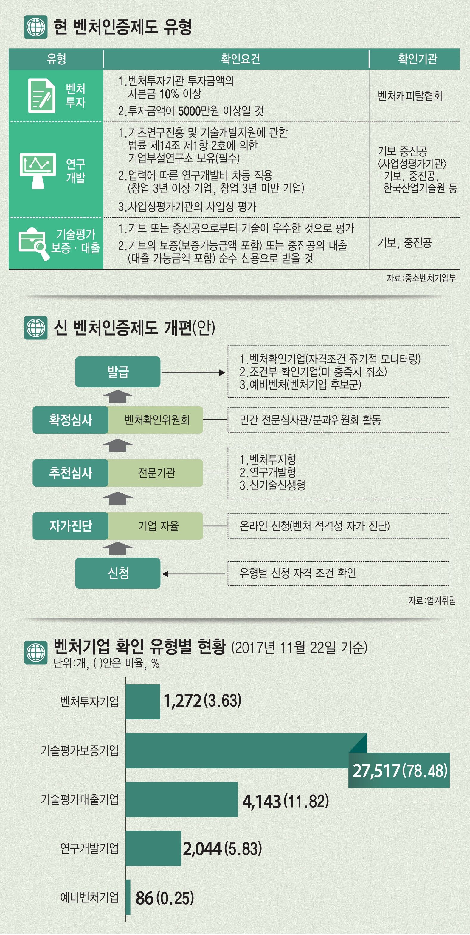 [이슈분석]갈 길 먼 벤처기업 확인제도 민간 이양