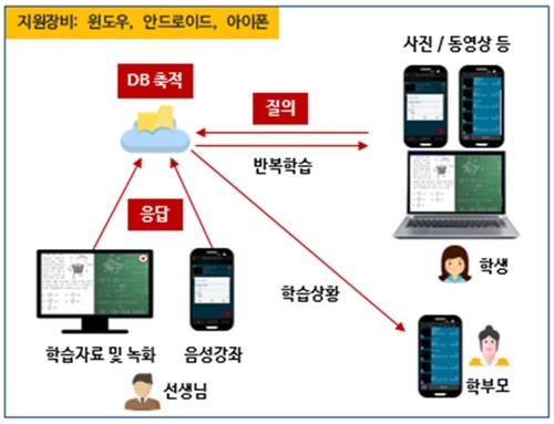 글로텍이 학원 선생님과 수강생들이 언제든 질의응답해 줄 수 있도록 설계한 모바일 앱 '큐멘토'를 개발해 공급에 나섰다.