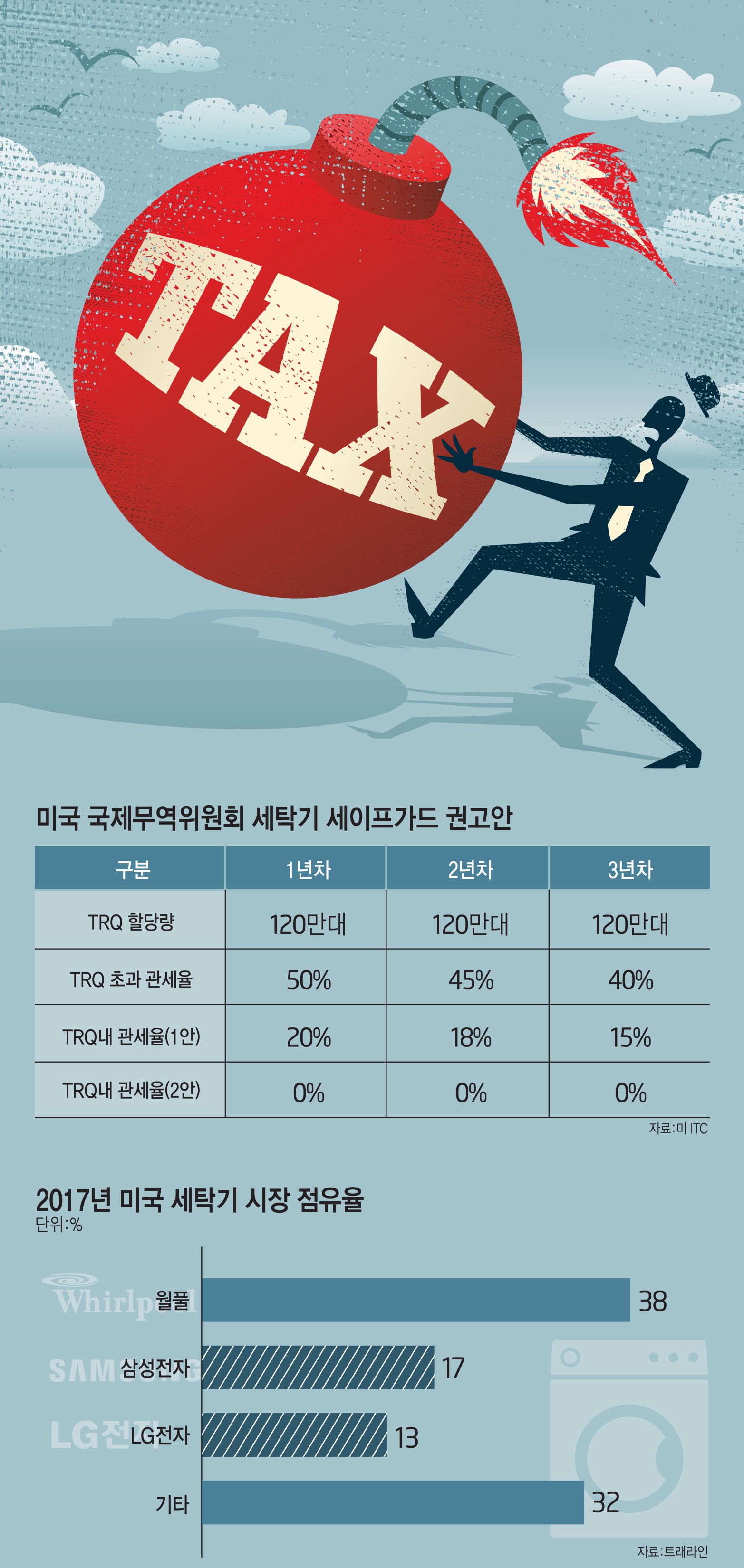 [이슈분석]미국 세이프가드 "프리미엄 제품으로 관세폭탄 상쇄해야"