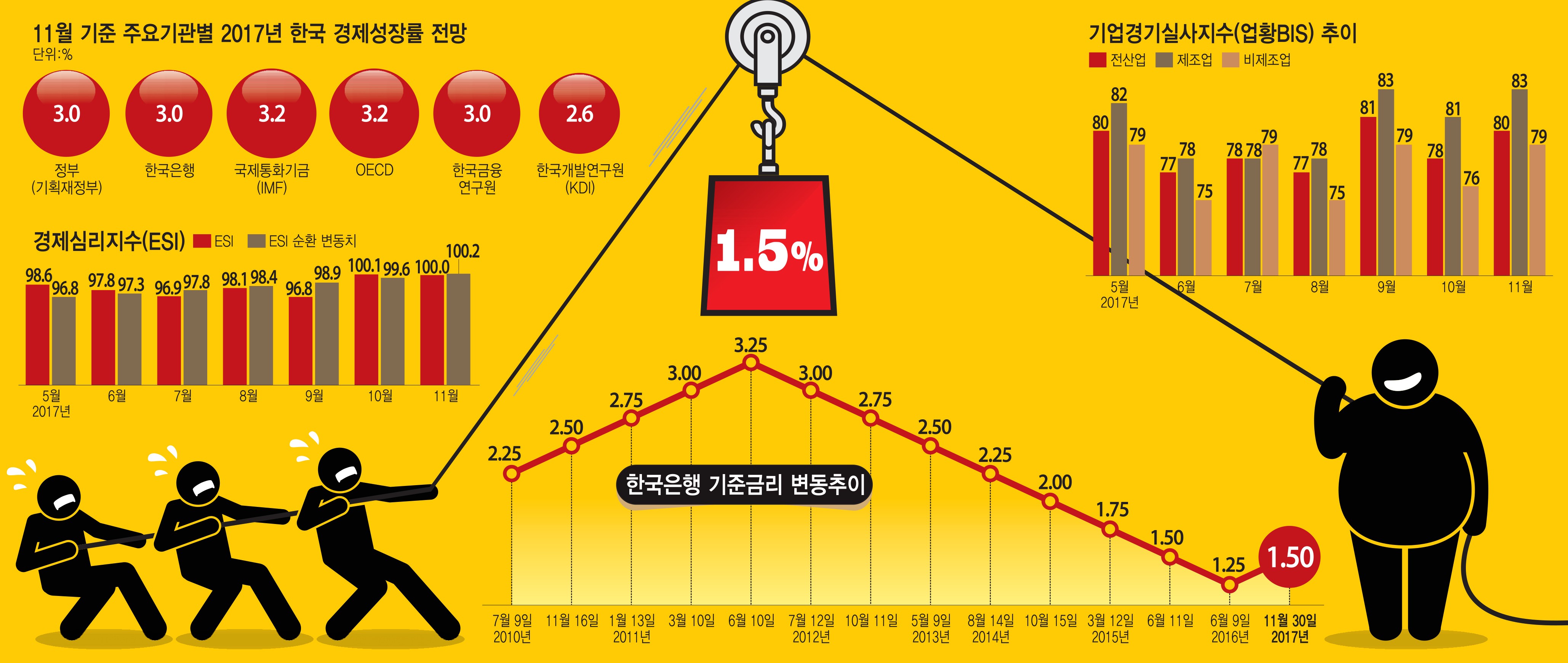 [이슈분석]경기 회복 자신감 '기준금리 인상' 반영...산업계 미칠 영향은