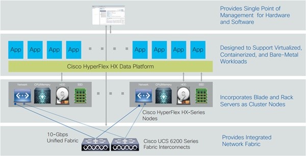 시스코의 하이퍼플렉스1.8 HX 데이터 플랫폼 - 배치 및 UCS Director 통합 랩 v3.1. 사진=시스코