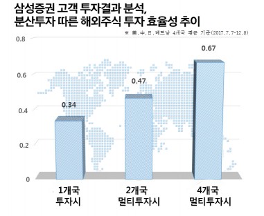 삼성증권, 해외주식 진짜 성과 끌어올린 '분산투자의 힘’