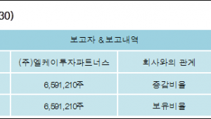 [ET투자뉴스][극동유화 지분 변동] (주)엘케이투자파트너스18.9%p 증가, 18.9... - 뉴스 썸네일 이미지