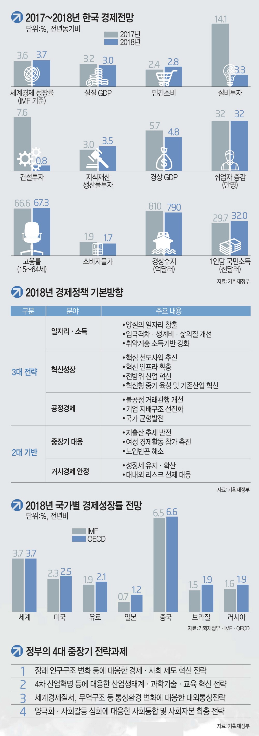 [2018 경제정책방향]아쉬운 일자리 정책…혁신성장은 '실효성 확보'가 과제