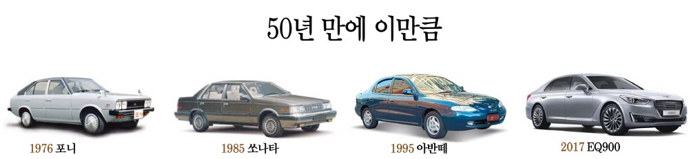 [이슈분석]포드·미쓰비시 기술 배우던 현대차…50년 후 세계 5대 車업체로 성장