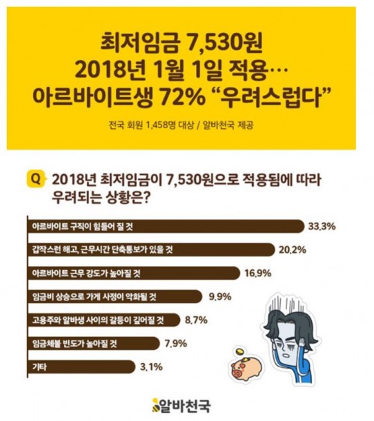 사진=2018 최저임금 인상으로 인해 아르바이트생 10명 중 7명이 구직난 등을 우려하는 것으로 집계됐다.