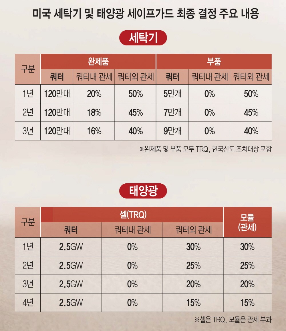 [美 세이프가드 발동]세탁기 세이프가드 충격…현지 공장 가동 속도