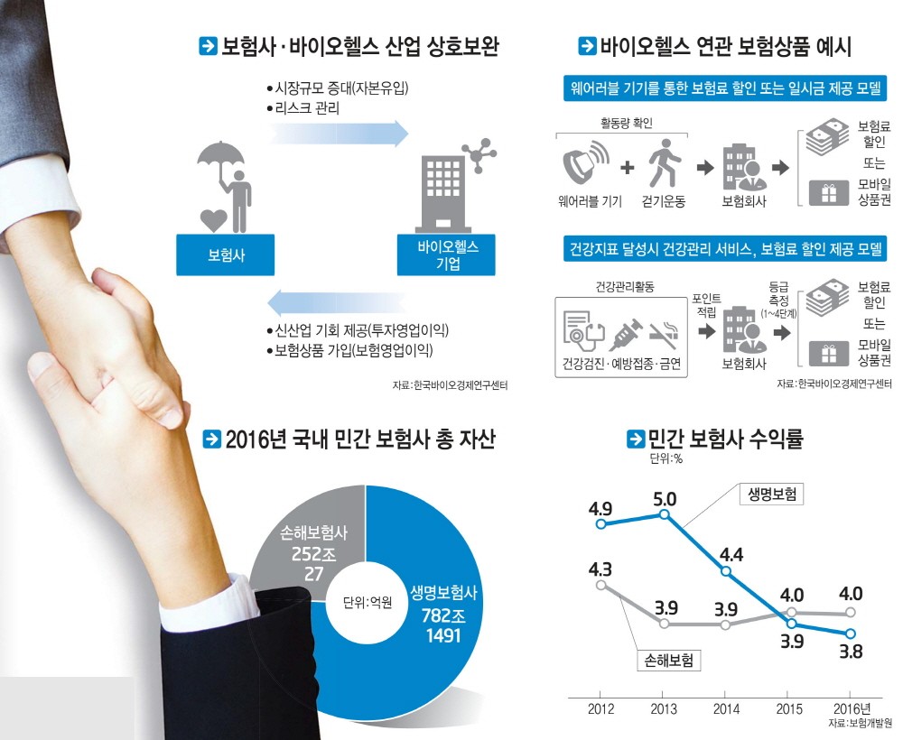 [이슈분석]보험사, 바이오헬스 '플레이어'로 부상하다