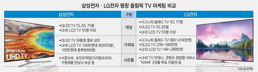 [이슈분석]삼성·LG, 평창올림픽서 '프리미엄 TV전략' 강화