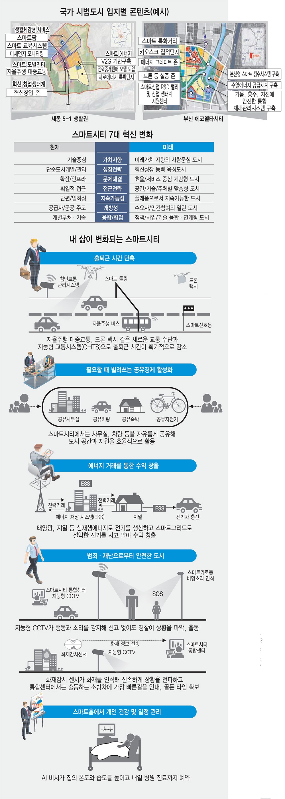 [이슈분석]스마트시티 연내 한 곳 더 선정...민간 참여가 성공 가를듯