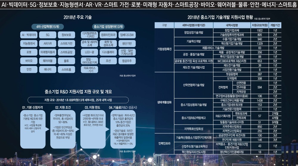 [이슈분석]중소기업 R&D 기술로드맵 'AI·빅데이터, 5G...4차산업혁명 분야 집중 지원'