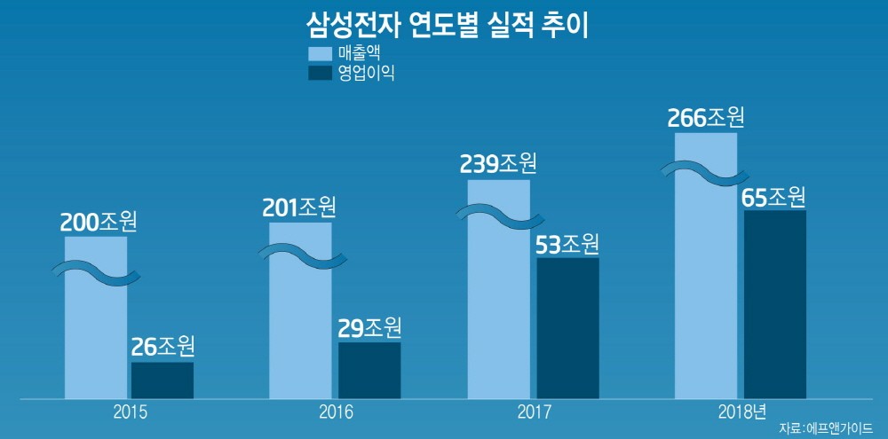 [이슈분석]삼성전자, 올해도 사상 최대 실적 예고…부품 응용처 확대, 세트 수익성 강화