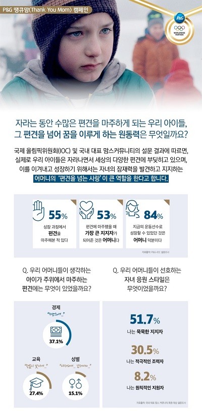 편견을 넘는 어머니들의 다양한 응원에 공감을 나눈 한국 P&G 땡큐맘 서베이