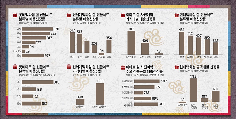 [이슈분석]설 대목 잡기 나선 유통업계