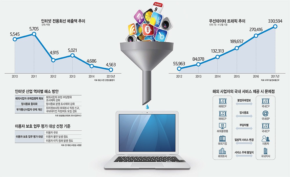 [이슈분석]"글로벌 인터넷 기업, 이용자보호 업무 평가에 포함해야"