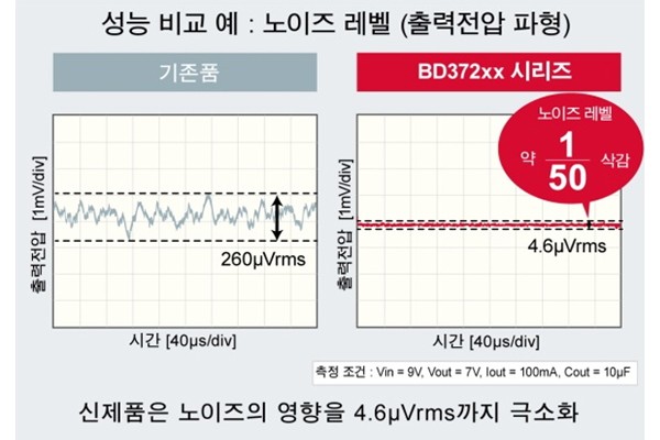 로옴, 세계 최초로 고음질 오디오용 전원 IC 'BD372xx 시리즈' 개발