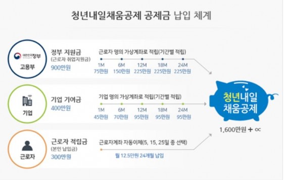 사진='청년내일채움공제'에 대한 누리꾼의 관심이 뜨겁다.  