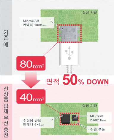 ML763x 탑재로 면적을 50% 줄일 수 있다.