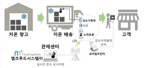 ㈜나우티앤에스, 엠즈푸드시스템㈜에 ‘스마트 온도관리 IoT시스템’ 공급