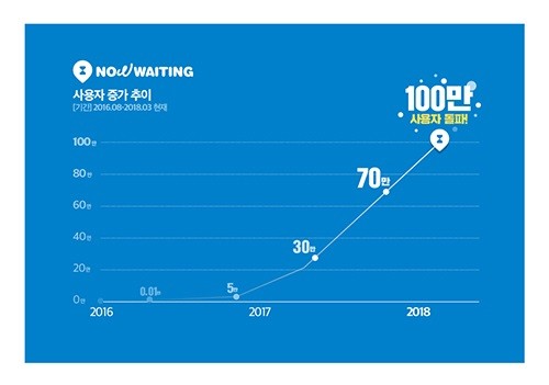 나우웨이팅, 누적사용자수 100만 돌파…관련 인포그래픽 공개