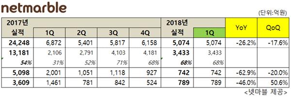 넷마블, 1분기 매출 5,074억···해외매출 비중 68% 차지