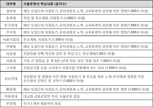 자기소개서, 어떻게 써야 할까?