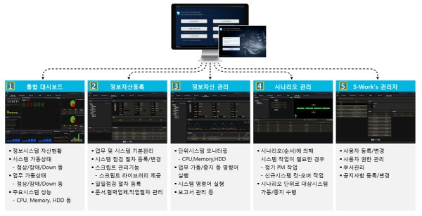 에스이든, 전산센터 서비스 운영 관리 솔루션 'S-ALM For Works' 최신 버전 출시