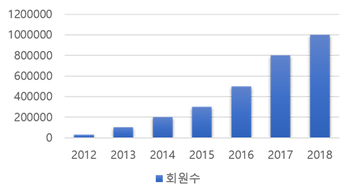 표절검사서비스 카피킬러, 회원 수 100만명 넘어서