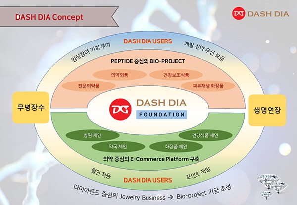 대시골드재단, 대시골드(DSG) 유저 대상 DashDia(DSD) 에어드랍(Airdrop) 실시 예정