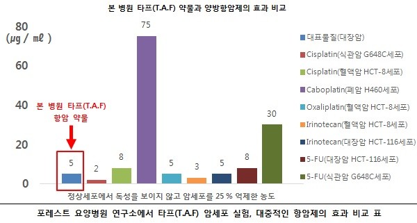 포레스트 요양병원 R&D연구소, 천연물 한약 '타프' 출시