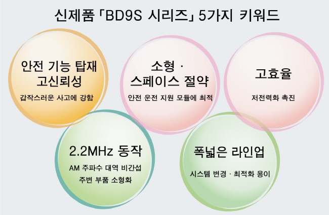 로옴, 차량용 초소형 강압 DC/DC 컨버터 ‘BD9S 시리즈’ 개발